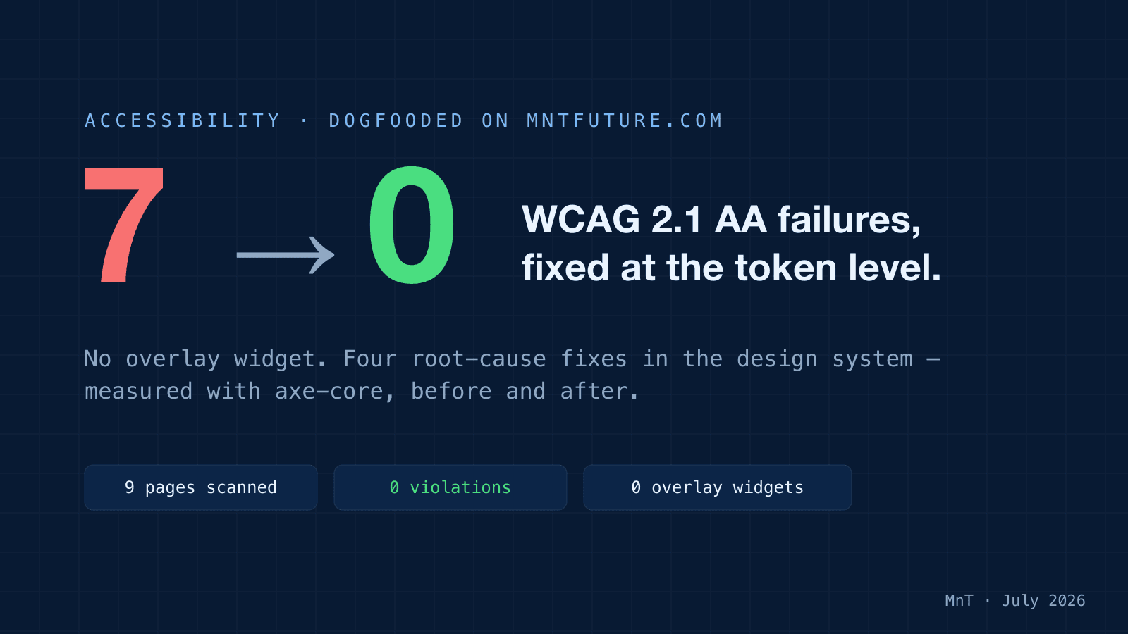 WCAG 2.1 AA — We ran an accessibility audit on our own site and fixed every failure in the design system — no overlay widget. Seven failing checks to zero, measured with axe-core.