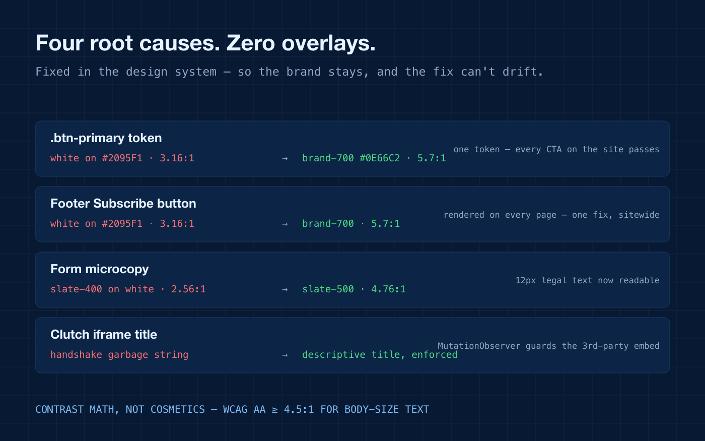 Four root-cause fixes