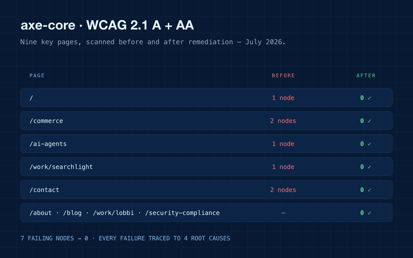 WCAG 2.2 AA product