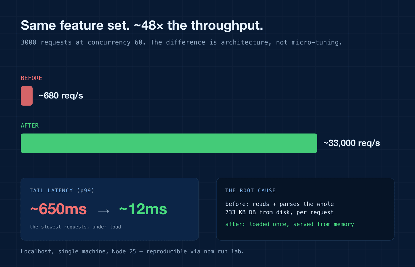 Same features, ~48Γ throughput