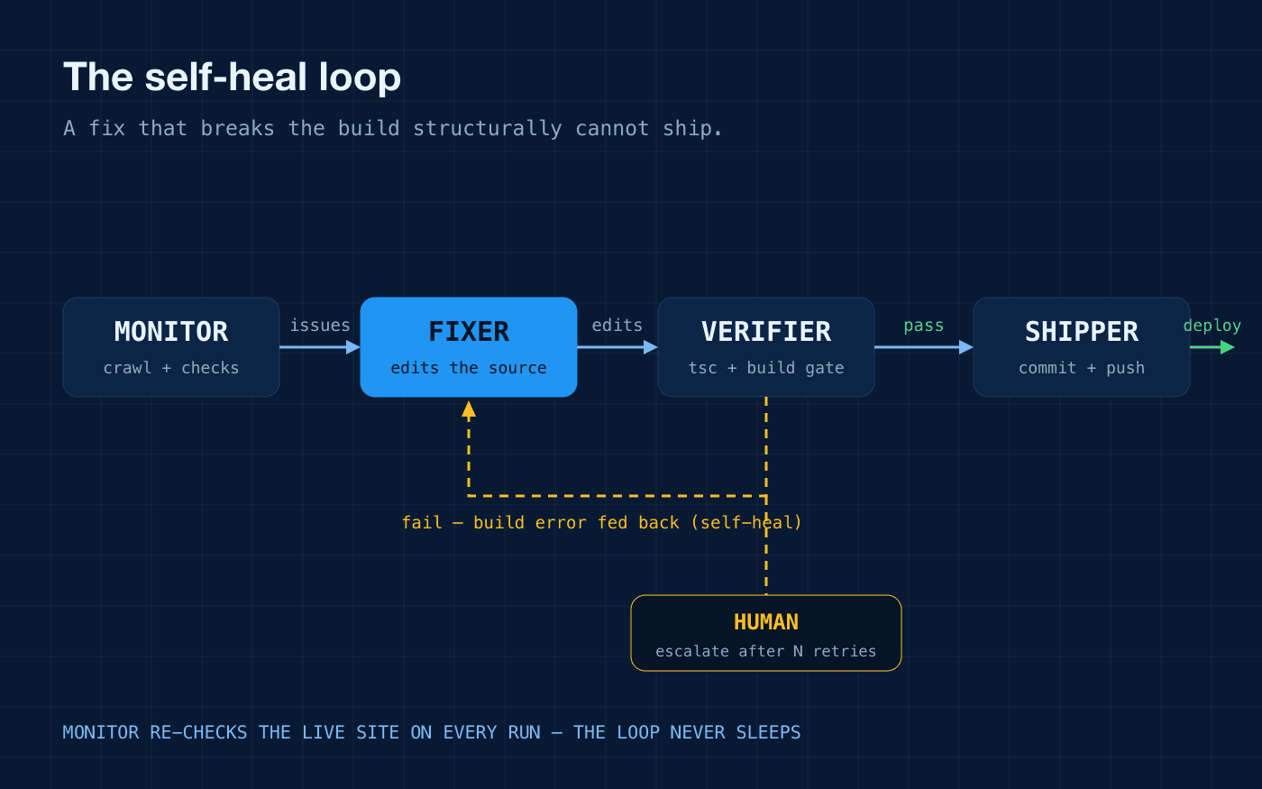 The self-heal loop