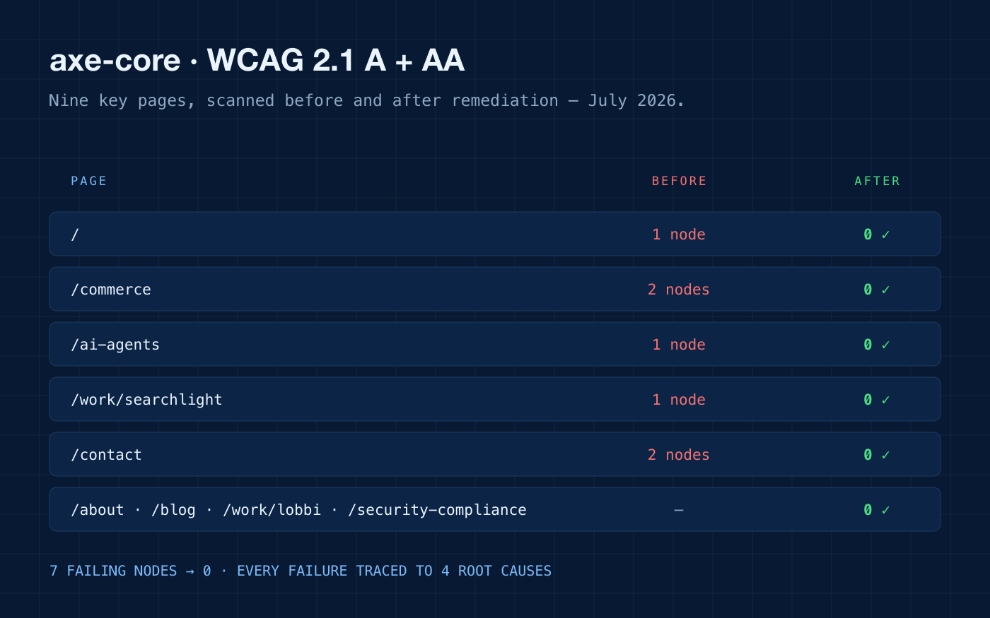 WCAG 2.1 AA product